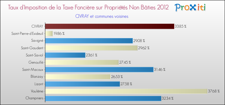 Taux d'imposition de la taxe foncière sur les immeubles et terrains non batis 2012 pour CIVRAY et les communes proches Comparaison des taux d'imposition de la taxe foncière sur les immeubles et terrains non batis 2012 pour CIVRAY et les communes voisines