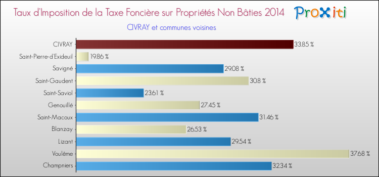 Taux d'imposition de la taxe foncière sur les immeubles et terrains non batis 2014 pour CIVRAY et les communes proches Comparaison des taux d'imposition de la taxe foncière sur les immeubles et terrains non batis 2014 pour CIVRAY et les communes voisines