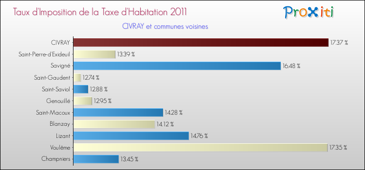 Taux d'imposition de la taxe d'habitation 2011 pour CIVRAY et les communes proches Comparaison des taux d'imposition de la taxe d'habitation 2011 pour CIVRAY et les communes voisines