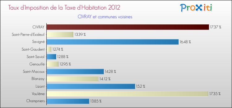 Taux d'imposition de la taxe d'habitation 2012 pour CIVRAY et les communes proches Comparaison des taux d'imposition de la taxe d'habitation 2012 pour CIVRAY et les communes voisines