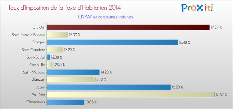 Taux d'imposition de la taxe d'habitation 2014 pour CIVRAY et les communes proches Comparaison des taux d'imposition de la taxe d'habitation 2014 pour CIVRAY et les communes voisines