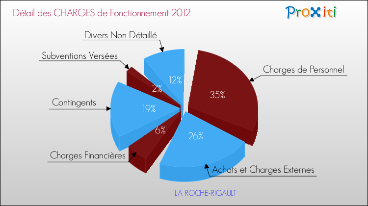 Décomposition des Charges de Fonctionnement 2012 de la commune de LA ROCHE-RIGAULT Charges de Fonctionnement 2012 pour la commune de LA ROCHE-RIGAULT