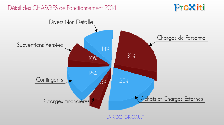 Décomposition des Charges de Fonctionnement 2014 de la commune de LA ROCHE-RIGAULT Charges de Fonctionnement 2014 pour la commune de LA ROCHE-RIGAULT