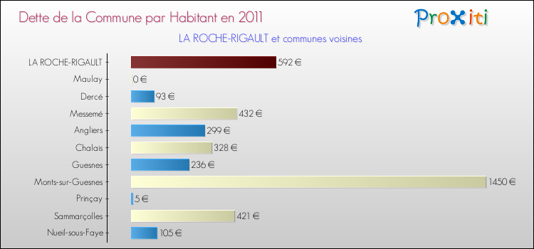 Dette par habitant de la commune en 2011 pour LA ROCHE-RIGAULT et les communes proches Comparaison de la dette par habitant de la commune en 2011 pour LA ROCHE-RIGAULT et les communes voisines