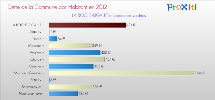 Dette par habitant de la commune en 2012 pour LA ROCHE-RIGAULT et les communes proches Comparaison de la dette par habitant de la commune en 2012 pour LA ROCHE-RIGAULT et les communes voisines