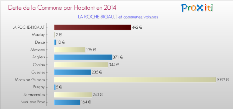 Dette par habitant de la commune en 2014 pour LA ROCHE-RIGAULT et les communes proches Comparaison de la dette par habitant de la commune en 2014 pour LA ROCHE-RIGAULT et les communes voisines