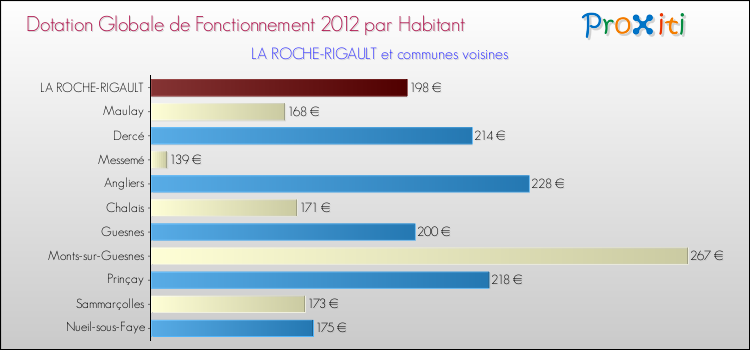 Montant des dotations globales de fonctionnement DGF par Habitant pour LA ROCHE-RIGAULT et les communes proches Comparaison des des dotations globales de fonctionnement DGF par habitant pour LA ROCHE-RIGAULT et les communes voisines