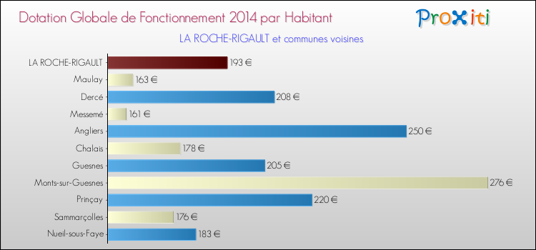Montant des dotations globales de fonctionnement DGF par Habitant pour LA ROCHE-RIGAULT et les communes proches en 2014. Comparaison des des dotations globales de fonctionnement DGF par habitant pour LA ROCHE-RIGAULT et les communes voisines en 2014.