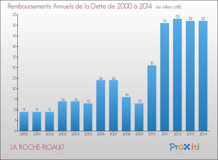 Evolution de l'annuité de la dette pour la commune de LA ROCHE-RIGAULT de 2000 à 2014 Annuités de la dette pour LA ROCHE-RIGAULT de 2000 à 2014