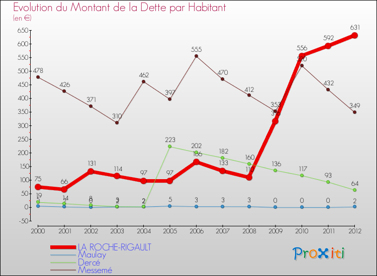 Evolution de la dette par habitant pour la commune de LA ROCHE-RIGAULT et les communes proches de 2000 à 2012 Comparaison de la dette par habitant pour LA ROCHE-RIGAULT et les communes voisines de 2000 à 2012