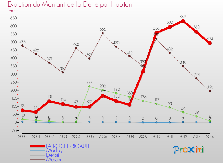 Evolution de la dette par habitant pour la commune de LA ROCHE-RIGAULT et les communes proches de 2000 à 2014 Comparaison de la dette par habitant pour LA ROCHE-RIGAULT et les communes voisines de 2000 à 2014