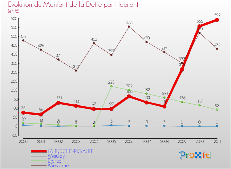 Evolution de la dette par habitant pour la commune de LA ROCHE-RIGAULT et les communes proches Comparaison de la dette par habitant pour LA ROCHE-RIGAULT et les communes voisines