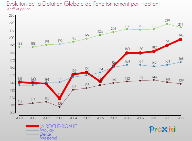 Evolution et montant de la dotation globale de fonctionnement par Habitant pour LA ROCHE-RIGAULT et les communes proches Comparaison des dotations globales de fonctionnement par habitant pour LA ROCHE-RIGAULT et les communes voisines