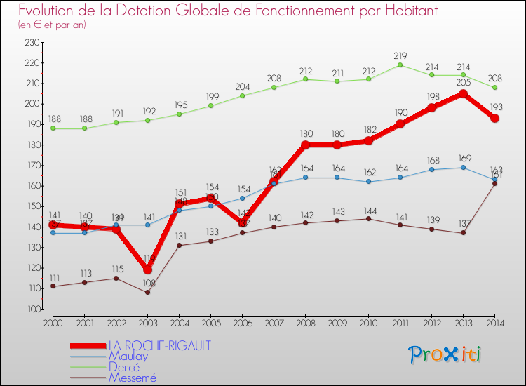 Evolution et montant de la dotation globale de fonctionnement par Habitant pour LA ROCHE-RIGAULT et les communes proches de 2000 à 2014. Comparaison des dotations globales de fonctionnement par habitant pour LA ROCHE-RIGAULT et les communes voisines de 2000 à 2014.