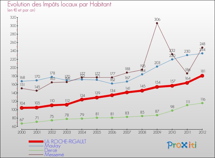 Evolution et montant des impôts locaux par Habitant pour LA ROCHE-RIGAULT et les communes proches Comparaison des impôts locaux par habitant pour LA ROCHE-RIGAULT et les communes voisines