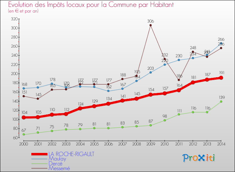 Evolution et montant des impôts locaux par Habitant pour LA ROCHE-RIGAULT et les communes proches de 2000 à 2014 Comparaison des impôts locaux par habitant pour LA ROCHE-RIGAULT et les communes voisines de 2000 à 2014