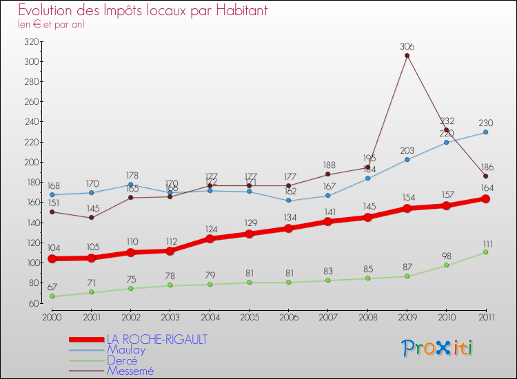 Evolution et montant des impôts locaux par Habitant pour LA ROCHE-RIGAULT et les communes proches Comparaison des impôts locaux par habitant pour LA ROCHE-RIGAULT et les communes voisines