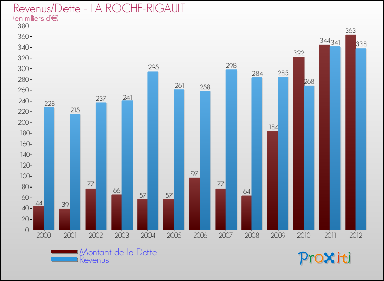 Evolution comparée de la dette et des revenus pour la commune de LA ROCHE-RIGAULT de 2000 à 2012 Comparaison de la dette et des revenus pour LA ROCHE-RIGAULT de 2000 à 2012