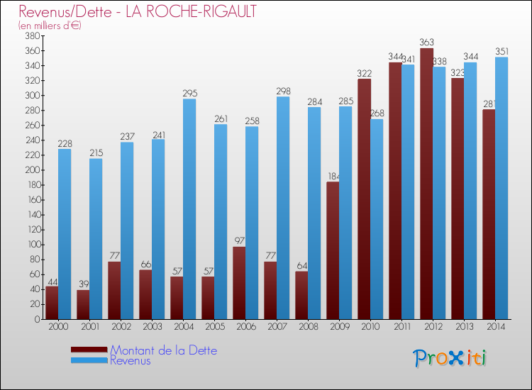 Evolution comparée de la dette et des revenus pour la commune de LA ROCHE-RIGAULT de 2000 à 2014 Comparaison de la dette et des revenus pour LA ROCHE-RIGAULT de 2000 à 2014