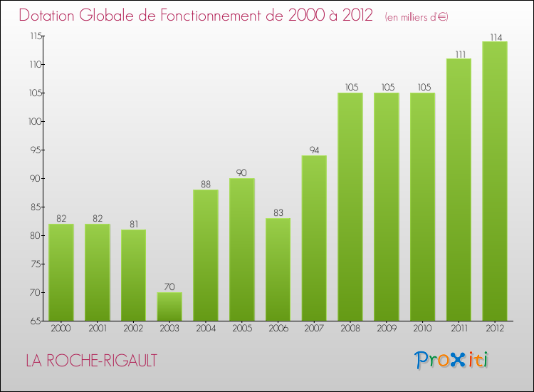 Evolution du montant de la Dotation Globale de Fonctionnement pour la commune de LA ROCHE-RIGAULT de 2000 à 2012 Evolution du montant de la Dotation Globale de Fonctionnement pour LA ROCHE-RIGAULT de 2000 à 2012