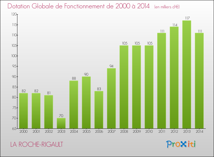 Evolution du montant de la Dotation Globale de Fonctionnement pour la commune de LA ROCHE-RIGAULT de 2000 à 2014 Evolution du montant de la Dotation Globale de Fonctionnement pour LA ROCHE-RIGAULT de 2000 à 2014