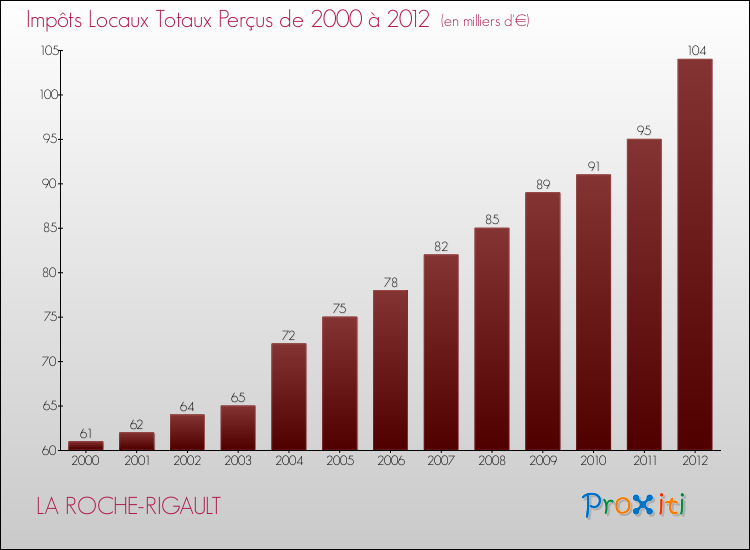 Evolution des Impôts Locaux pour la commune de LA ROCHE-RIGAULT de 2000 à 2012 Evolution des Impôts Locaux pour LA ROCHE-RIGAULT de 2000 à 2012