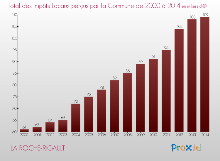 Evolution des Impôts Locaux pour la commune de LA ROCHE-RIGAULT de 2000 à 2014 Evolution des Impôts Locaux pour LA ROCHE-RIGAULT de 2000 à 2014