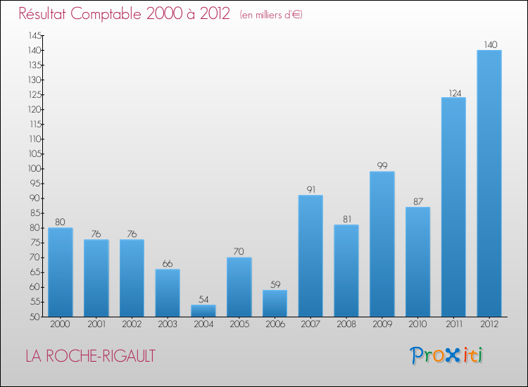 Evolution du résultat comptable pour la commune de LA ROCHE-RIGAULT de 2000 à 2012 Evolution du résultat comptable pour LA ROCHE-RIGAULT de 2000 à 2012