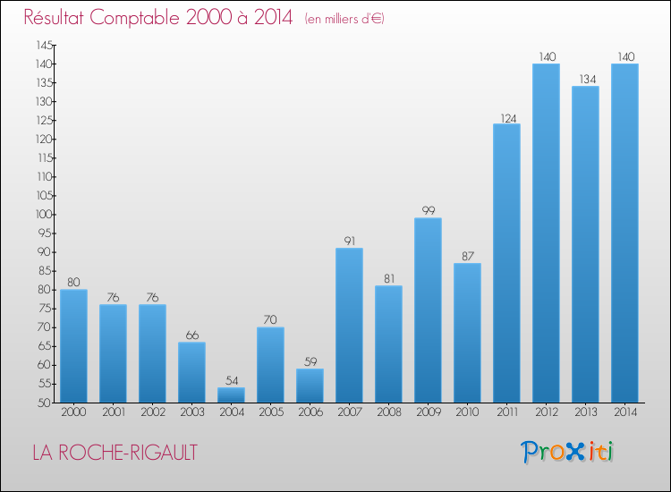 Evolution du résultat comptable pour la commune de LA ROCHE-RIGAULT de 2000 à 2014 Evolution du résultat comptable pour LA ROCHE-RIGAULT de 2000 à 2014