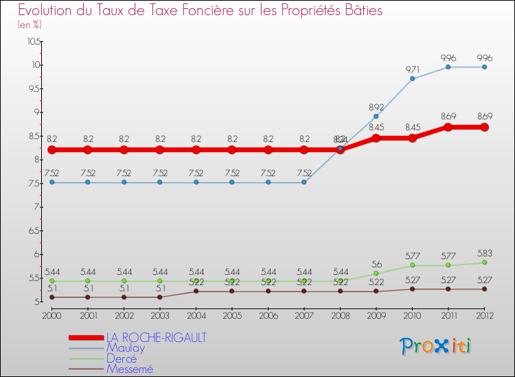 Evolution du taux de la taxe foncière sur le bati pour LA ROCHE-RIGAULT et les communes proches de 2000 à 2012 Comparaison des taux de taxe foncière sur le bati pour LA ROCHE-RIGAULT et les communes voisines de 2000 à 2012