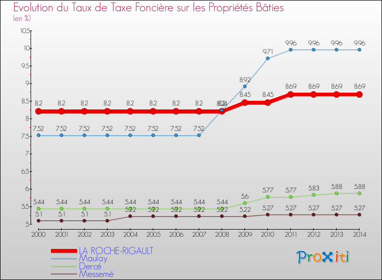 Evolution du taux de la taxe foncière sur le bati pour LA ROCHE-RIGAULT et les communes proches de 2000 à 2014 Comparaison des taux de taxe foncière sur le bati pour LA ROCHE-RIGAULT et les communes voisines de 2000 à 2014