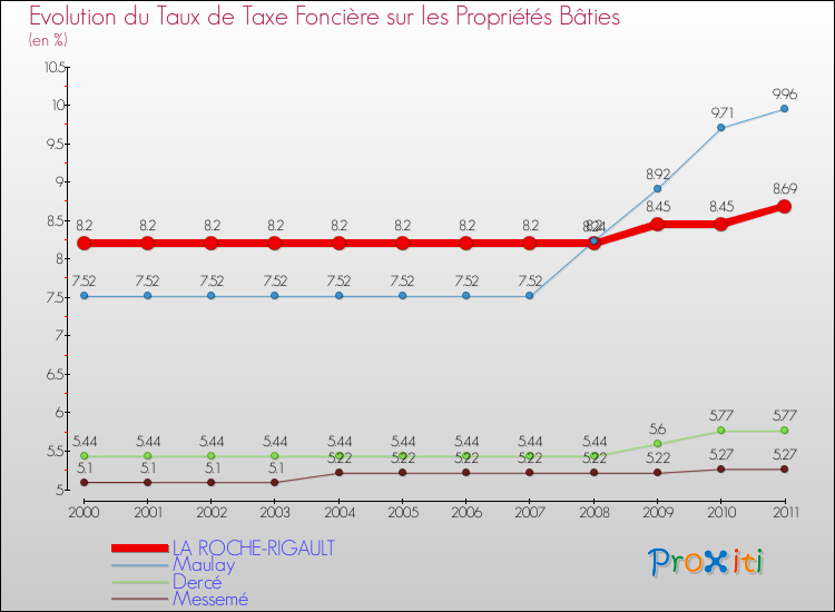 Evolution du taux de la taxe foncière sur le bati pour LA ROCHE-RIGAULT et les communes proches Comparaison des taux de taxe foncière sur le bati pour LA ROCHE-RIGAULT et les communes voisines