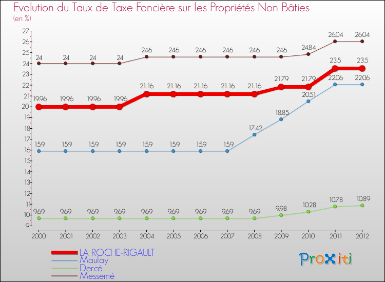Evolution du taux de la taxe foncière sur les immeubles et terrains non batis pour LA ROCHE-RIGAULT et les communes proches de 2000 à 2012 Comparaison des taux de la taxe foncière sur les immeubles et terrains non batis pour LA ROCHE-RIGAULT et les communes voisines de 2000 à 2012