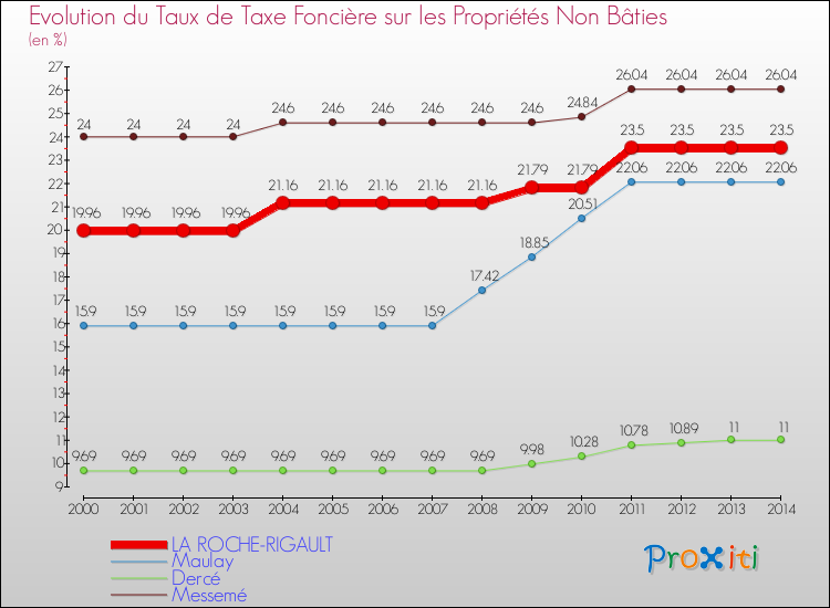 Evolution du taux de la taxe foncière sur les immeubles et terrains non batis pour LA ROCHE-RIGAULT et les communes proches de 2000 à 2014 Comparaison des taux de la taxe foncière sur les immeubles et terrains non batis pour LA ROCHE-RIGAULT et les communes voisines de 2000 à 2014