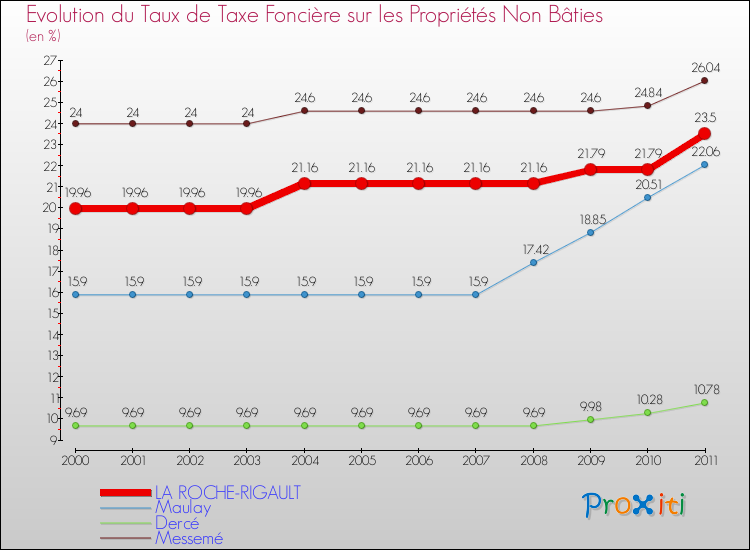 Evolution du taux de la taxe foncière sur les immeubles et terrains non batis pour LA ROCHE-RIGAULT et les communes proches Comparaison des taux de la taxe foncière sur les immeubles et terrains non batis pour LA ROCHE-RIGAULT et les communes voisines