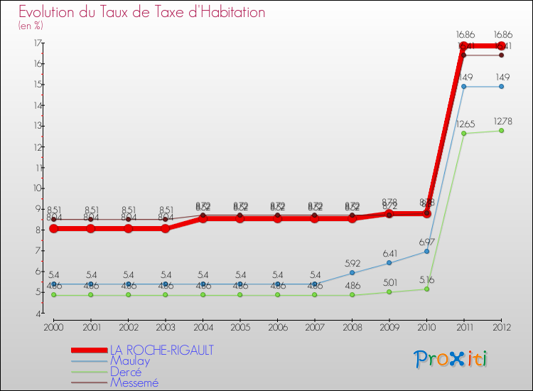 Evolution du taux de la taxe d'habitation pour LA ROCHE-RIGAULT et les communes proches Comparaison des taux de la taxe d'habitation pour LA ROCHE-RIGAULT et les communes voisines