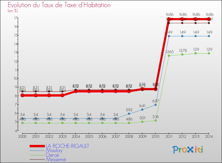Evolution du taux de la taxe d'habitation pour LA ROCHE-RIGAULT et les communes proches de 2000 à 2014 Comparaison des taux de la taxe d'habitation pour LA ROCHE-RIGAULT et les communes voisines de 2000 à 2014