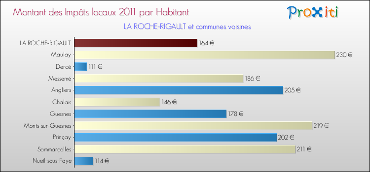 Montant des impôts locaux par Habitant pour LA ROCHE-RIGAULT et les communes proches Comparaison des impôts locaux par habitant pour LA ROCHE-RIGAULT et les communes voisines