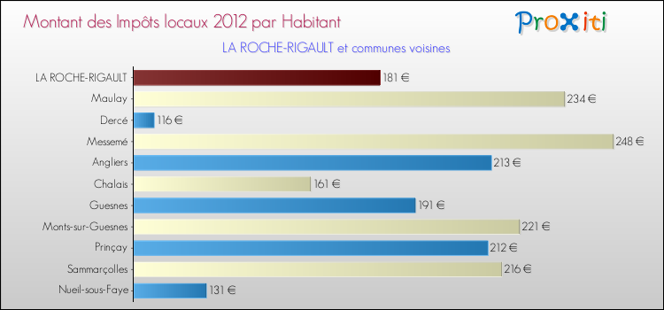 Montant des impôts locaux par Habitant pour LA ROCHE-RIGAULT et les communes proches Comparaison des impôts locaux par habitant pour LA ROCHE-RIGAULT et les communes voisines