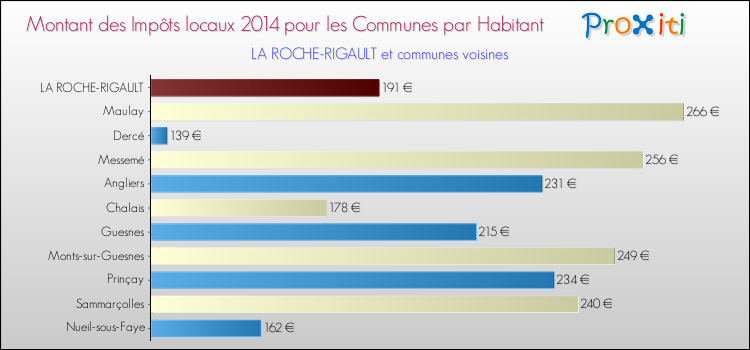 Montant des impôts locaux par Habitant pour LA ROCHE-RIGAULT et les communes proches en 2014 Comparaison des impôts locaux par habitant pour LA ROCHE-RIGAULT et les communes voisines en 2014