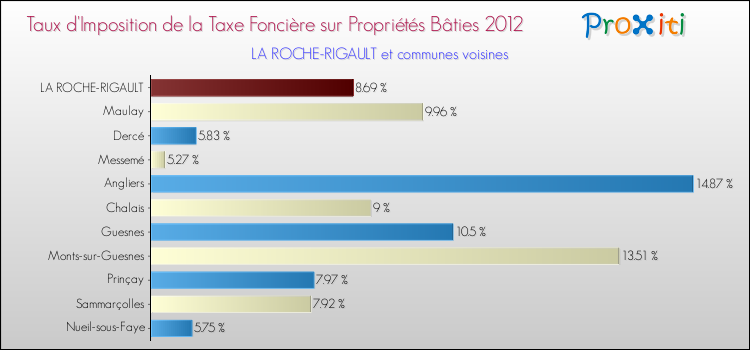 Taux d'imposition de la taxe foncière sur le bati 2012 pour LA ROCHE-RIGAULT et les communes proches Comparaison des taux d'imposition de la taxe foncière sur le bati 2012 pour LA ROCHE-RIGAULT et les communes voisines