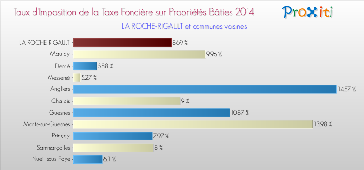 Taux d'imposition de la taxe foncière sur le bati 2014 pour LA ROCHE-RIGAULT et les communes proches Comparaison des taux d'imposition de la taxe foncière sur le bati 2014 pour LA ROCHE-RIGAULT et les communes voisines