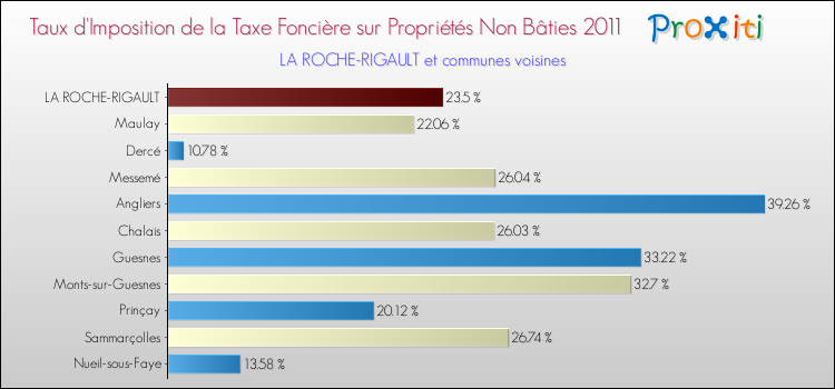 Taux d'imposition de la taxe foncière sur les immeubles et terrains non batis 2011 pour LA ROCHE-RIGAULT et les communes proches Comparaison des taux d'imposition de la taxe foncière sur les immeubles et terrains non batis 2011 pour LA ROCHE-RIGAULT et les communes voisines
