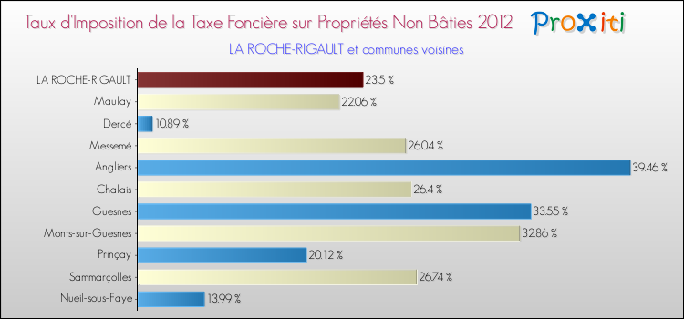 Taux d'imposition de la taxe foncière sur les immeubles et terrains non batis 2012 pour LA ROCHE-RIGAULT et les communes proches Comparaison des taux d'imposition de la taxe foncière sur les immeubles et terrains non batis 2012 pour LA ROCHE-RIGAULT et les communes voisines
