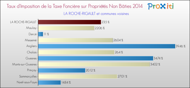 Taux d'imposition de la taxe foncière sur les immeubles et terrains non batis 2014 pour LA ROCHE-RIGAULT et les communes proches Comparaison des taux d'imposition de la taxe foncière sur les immeubles et terrains non batis 2014 pour LA ROCHE-RIGAULT et les communes voisines