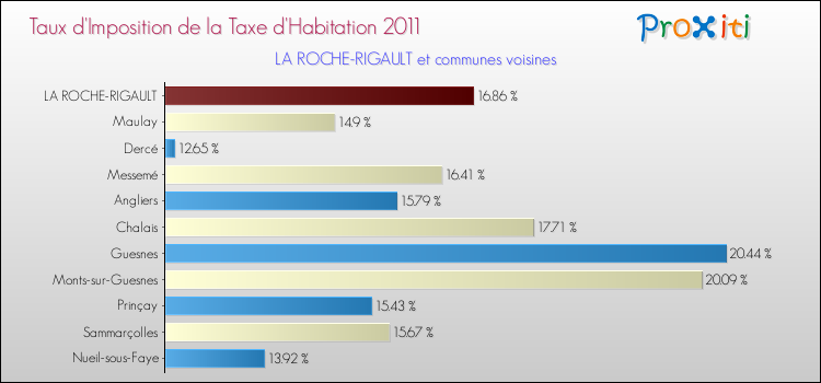 Taux d'imposition de la taxe d'habitation 2011 pour LA ROCHE-RIGAULT et les communes proches Comparaison des taux d'imposition de la taxe d'habitation 2011 pour LA ROCHE-RIGAULT et les communes voisines