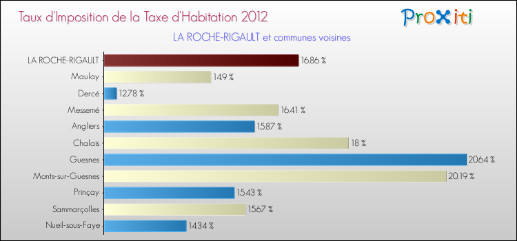 Taux d'imposition de la taxe d'habitation 2012 pour LA ROCHE-RIGAULT et les communes proches Comparaison des taux d'imposition de la taxe d'habitation 2012 pour LA ROCHE-RIGAULT et les communes voisines