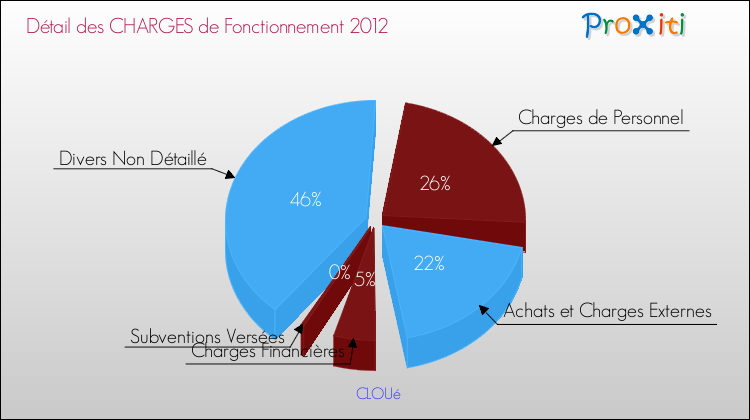 Décomposition des Charges de Fonctionnement 2012 de la commune de CLOUé Charges de Fonctionnement 2012 pour la commune de CLOUé