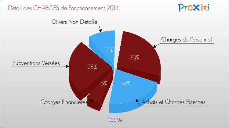 Décomposition des Charges de Fonctionnement 2014 de la commune de CLOUé Charges de Fonctionnement 2014 pour la commune de CLOUé