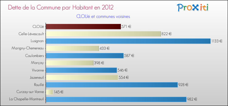 Dette par habitant de la commune en 2012 pour CLOUé et les communes proches Comparaison de la dette par habitant de la commune en 2012 pour CLOUé et les communes voisines